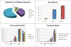 Valodu kursu atsauksmes - Baltic Media Ltd.