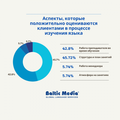 нализируя отзывы, полученные по электронной почте, клиенты чаще всего положительно отзываются о работе репетитора и его вкладе в передачу знаний. См. рисунок 1.