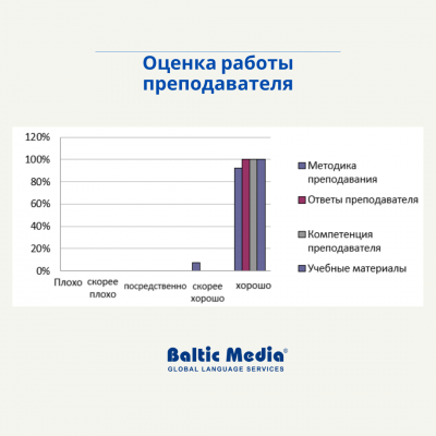  Мы попросили наших клиентов оценить, как они воспринимают работу репетитора с разных сторон.